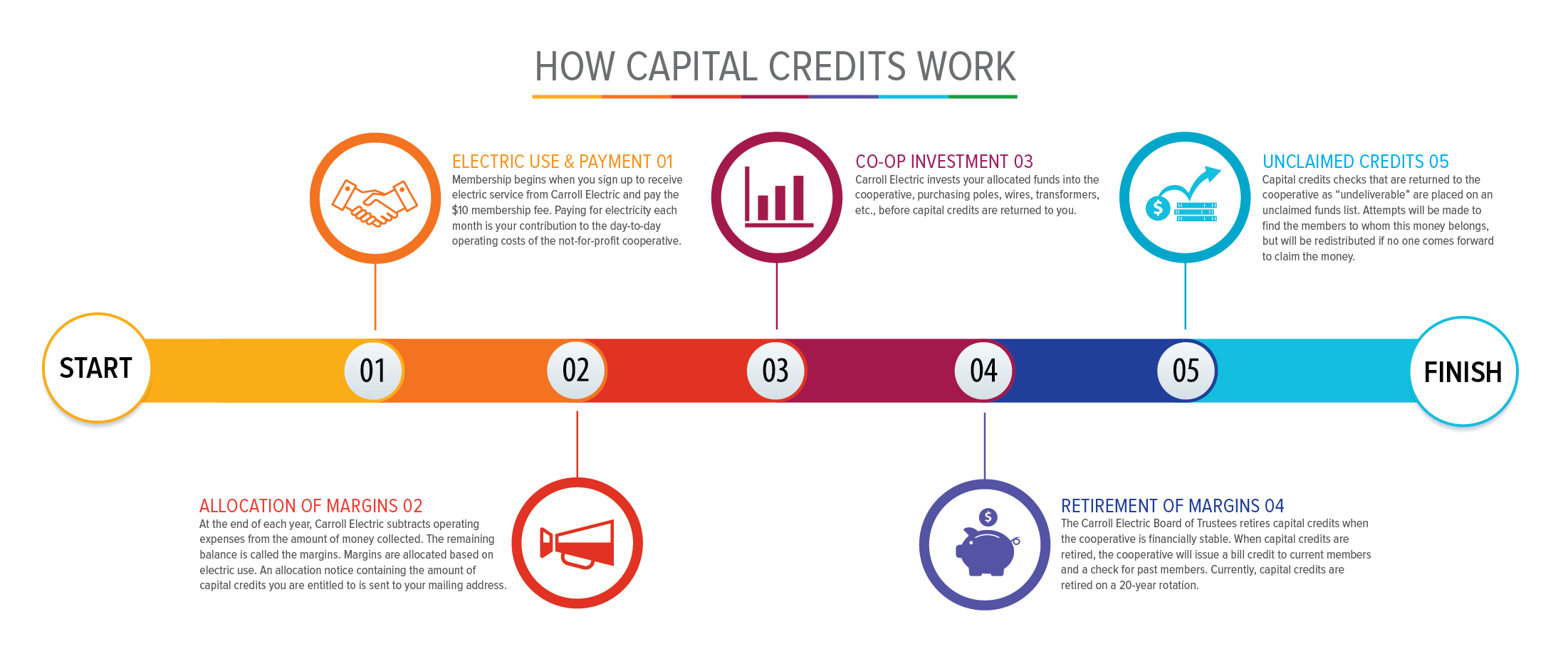 Capital credits are returned to members periodically. 